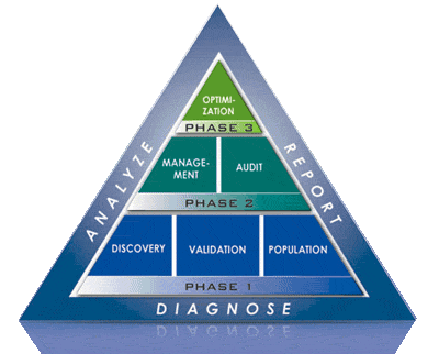 Data Center Optimization