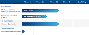 OHR Pharmaceutical Pipeline