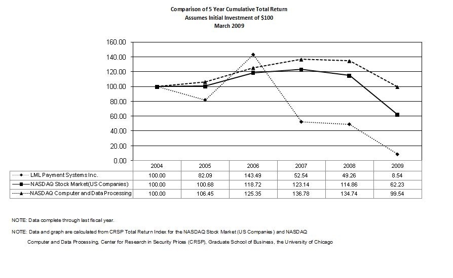Performance graph